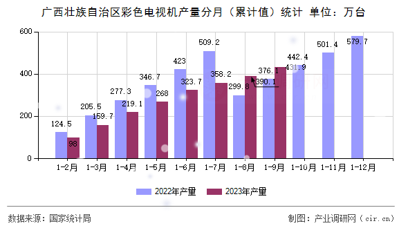 廣西壯族自治區(qū)彩色電視機(jī)產(chǎn)量分月（累計(jì)值）統(tǒng)計(jì)