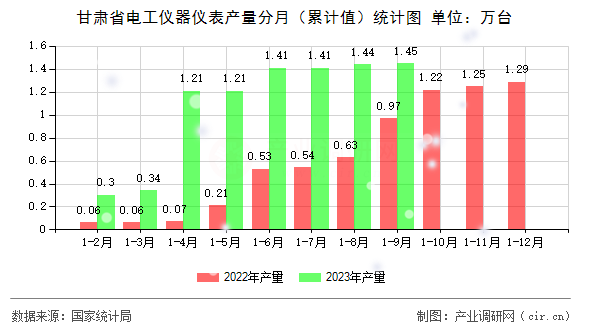 甘肅省電工儀器儀表產(chǎn)量分月（累計(jì)值）統(tǒng)計(jì)圖