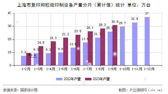 上海市復(fù)印和膠版印制設(shè)備產(chǎn)量分月（累計(jì)值）統(tǒng)計(jì)
