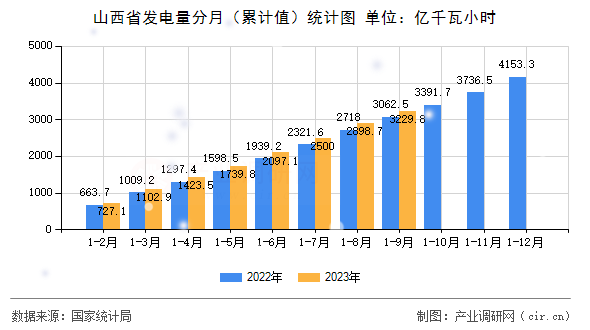 山西省發(fā)電量分月（累計值）統(tǒng)計圖