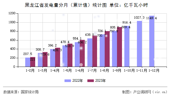 黑龍江省發(fā)電量分月(累計值)統(tǒng)計圖 黑龍江省發(fā)電量分月(累計值)統(tǒng)計圖