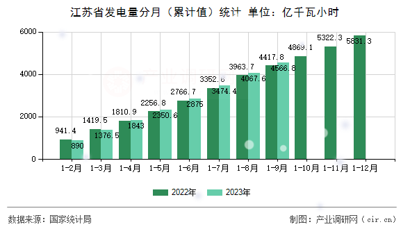 江蘇省發(fā)電量分月(累計值)統(tǒng)計 江蘇省發(fā)電量分月(累計值)統(tǒng)計