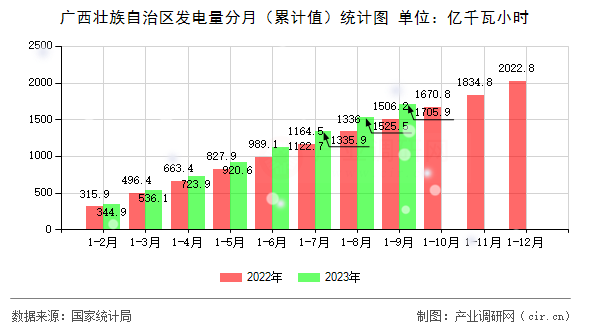 廣西壯族自治區(qū)發(fā)電量分月（累計(jì)值）統(tǒng)計(jì)圖