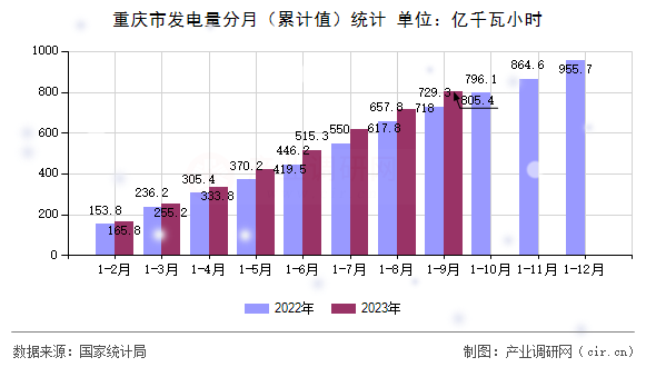 重慶市發(fā)電量分月（累計值）統(tǒng)計