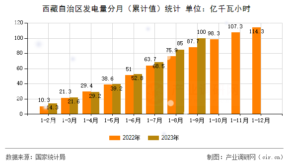 西藏自治區(qū)發(fā)電量分月（累計值）統(tǒng)計