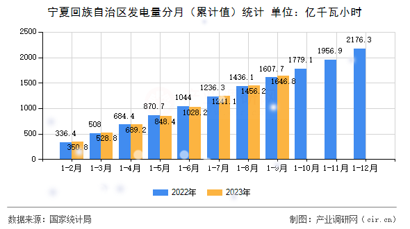 寧夏回族自治區(qū)發(fā)電量分月(累計值)統(tǒng)計 寧夏回族自治區(qū)發(fā)電量分月(累計值)統(tǒng)計