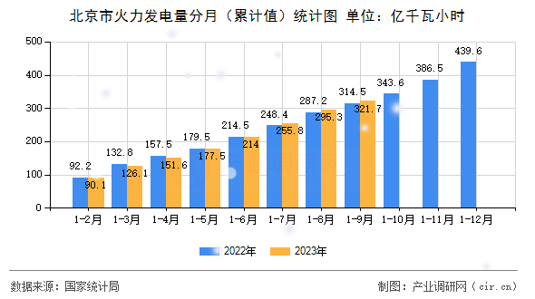 北京市火力發(fā)電量分月（累計值）統(tǒng)計圖