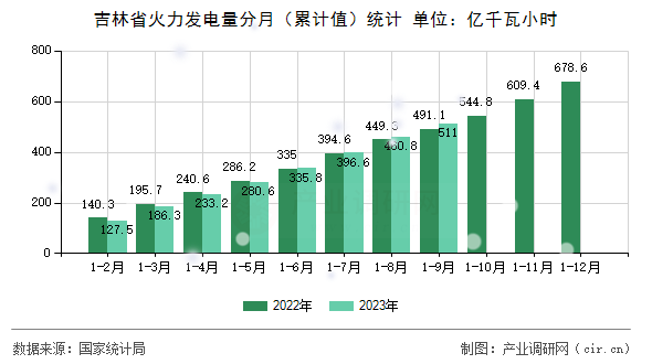 吉林省火力發(fā)電量分月（累計(jì)值）統(tǒng)計(jì)
