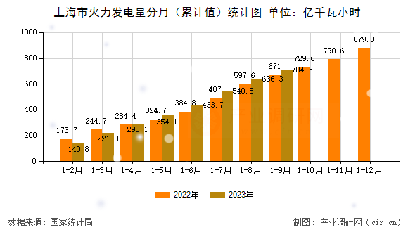 上海市火力發(fā)電量分月(累計(jì)值)統(tǒng)計(jì)圖 上海市火力發(fā)電量分月(累計(jì)值)統(tǒng)計(jì)圖