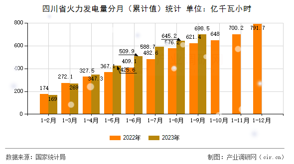 四川省火力發(fā)電量分月（累計(jì)值）統(tǒng)計(jì)