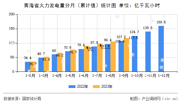 青海省火力發(fā)電量分月（累計值）統(tǒng)計圖
