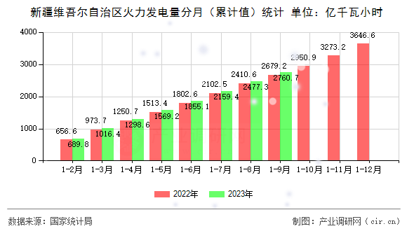 新疆維吾爾自治區(qū)火力發(fā)電量分月（累計值）統(tǒng)計