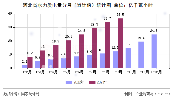 河北省水力發(fā)電量分月（累計值）統(tǒng)計圖