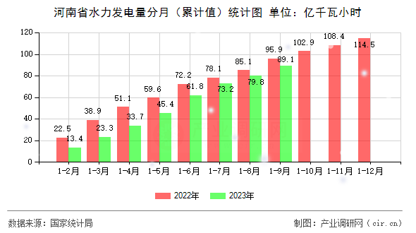 河南省水力發(fā)電量分月（累計值）統(tǒng)計圖