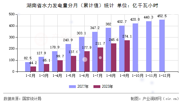 湖南省水力發(fā)電量分月（累計(jì)值）統(tǒng)計(jì)