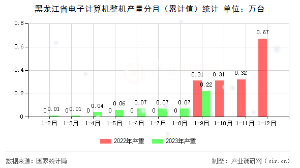 黑龍江省電子計算機整機產(chǎn)量分月（累計值）統(tǒng)計