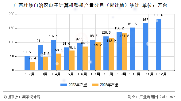 廣西壯族自治區(qū)電子計(jì)算機(jī)整機(jī)產(chǎn)量分月(累計(jì)值)統(tǒng)計(jì) 廣西壯族自治區(qū)電子計(jì)算機(jī)整機(jī)產(chǎn)量分月(累計(jì)值)統(tǒng)計(jì)