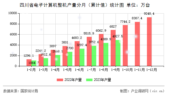 四川省電子計(jì)算機(jī)整機(jī)產(chǎn)量分月（累計(jì)值）統(tǒng)計(jì)圖