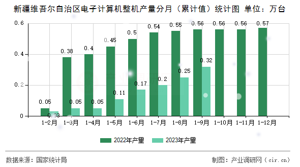 新疆維吾爾自治區(qū)電子計算機(jī)整機(jī)產(chǎn)量分月（累計值）統(tǒng)計圖