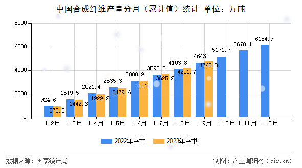 中國合成纖維產(chǎn)量分月(累計值)統(tǒng)計 中國合成纖維產(chǎn)量分月(累計值)統(tǒng)計