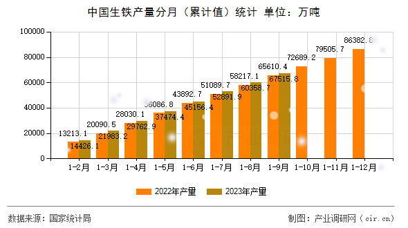 中國生鐵產(chǎn)量分月（累計值）統(tǒng)計