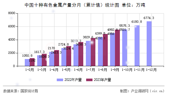 中國十種有色金屬產(chǎn)量分月（累計(jì)值）統(tǒng)計(jì)圖