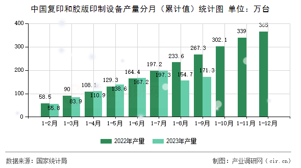 中國復印和膠版印制設備產(chǎn)量分月（累計值）統(tǒng)計圖