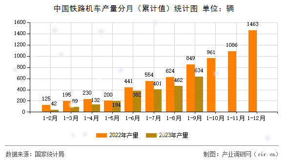 中國鐵路機車產量分月（累計值）統計圖