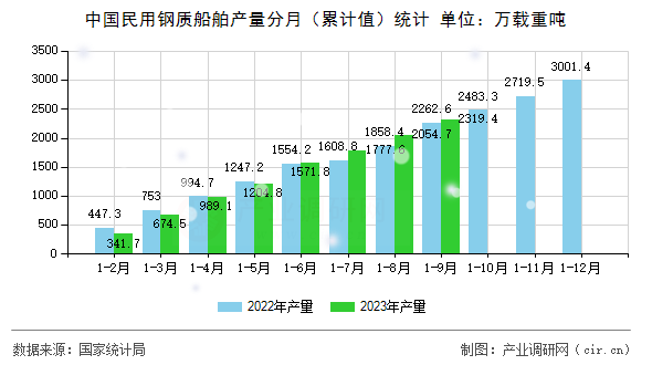 中國民用鋼質(zhì)船舶產(chǎn)量分月(累計(jì)值)統(tǒng)計(jì) 中國民用鋼質(zhì)船舶產(chǎn)量分月(累計(jì)值)統(tǒng)計(jì)