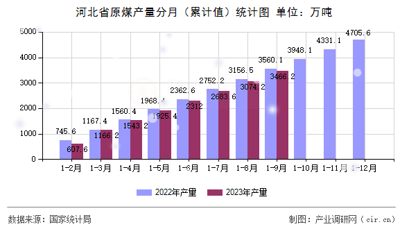 河北省原煤產(chǎn)量分月（累計值）統(tǒng)計圖