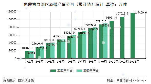 內(nèi)蒙古自治區(qū)原煤產(chǎn)量分月（累計(jì)值）統(tǒng)計(jì)