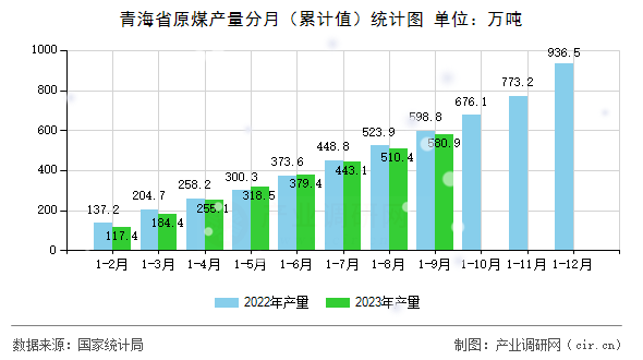 青海省原煤產(chǎn)量分月（累計值）統(tǒng)計圖