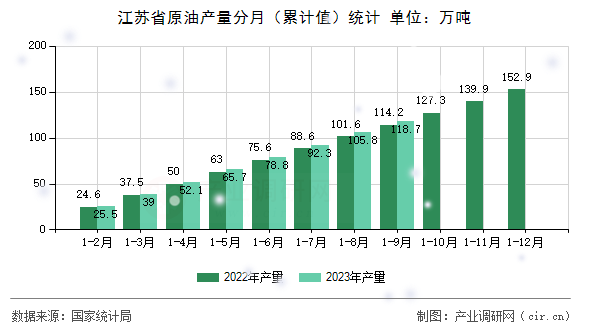 江蘇省原油產(chǎn)量分月（累計(jì)值）統(tǒng)計(jì)