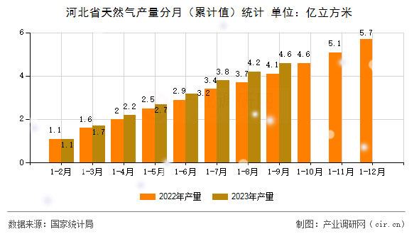河北省天然氣產(chǎn)量分月（累計(jì)值）統(tǒng)計(jì)