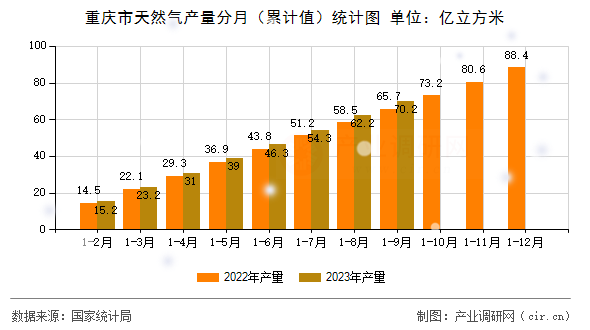 重慶市天然氣產(chǎn)量分月(累計值)統(tǒng)計圖 重慶市天然氣產(chǎn)量分月(累計值)統(tǒng)計圖