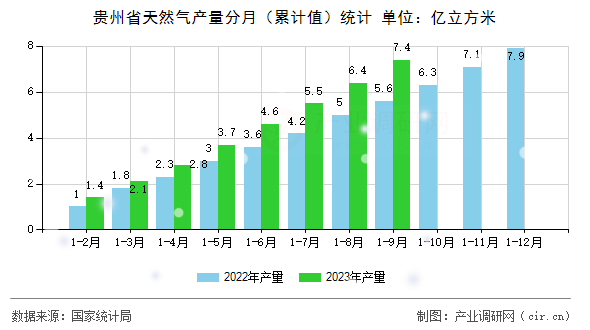 貴州省天然氣產(chǎn)量分月（累計值）統(tǒng)計
