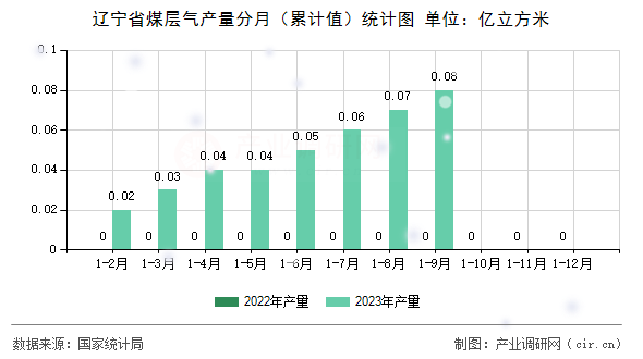 遼寧省煤層氣產(chǎn)量分月（累計(jì)值）統(tǒng)計(jì)圖