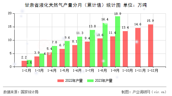 甘肅省液化天然氣產量分月（累計值）統(tǒng)計圖