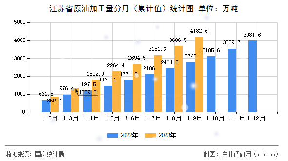 江蘇省原油加工量分月（累計值）統(tǒng)計圖