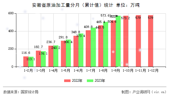 安徽省原油加工量分月(累計值)統(tǒng)計 安徽省原油加工量分月(累計值)統(tǒng)計
