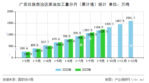 廣西壯族自治區(qū)原油加工量分月（累計(jì)值）統(tǒng)計(jì)