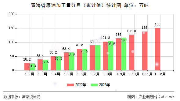 青海省原油加工量分月（累計值）統(tǒng)計圖
