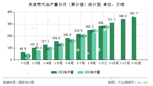 天津市汽油產(chǎn)量分月（累計(jì)值）統(tǒng)計(jì)圖
