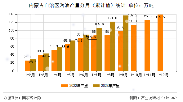 內(nèi)蒙古自治區(qū)汽油產(chǎn)量分月（累計值）統(tǒng)計