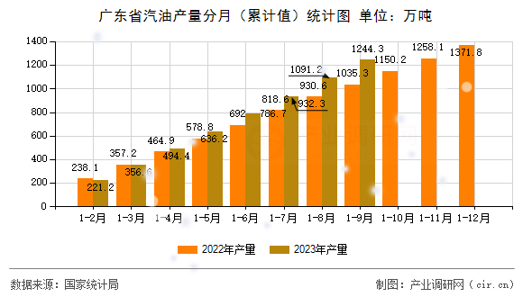 廣東省汽油產(chǎn)量分月（累計值）統(tǒng)計圖