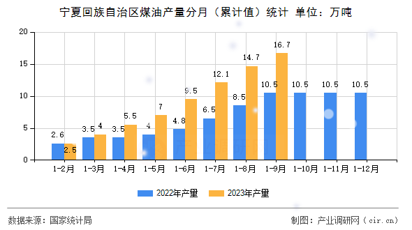 寧夏回族自治區(qū)煤油產(chǎn)量分月（累計(jì)值）統(tǒng)計(jì)