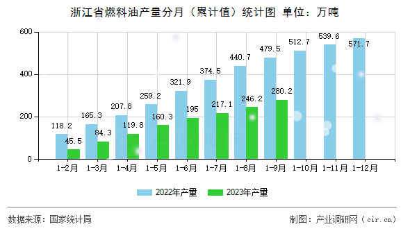 浙江省燃料油產(chǎn)量分月（累計(jì)值）統(tǒng)計(jì)圖
