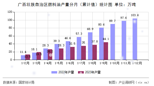 廣西壯族自治區(qū)燃料油產(chǎn)量分月（累計值）統(tǒng)計圖