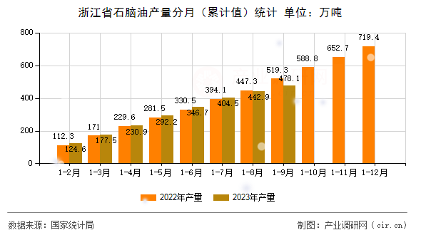 浙江省石腦油產量分月(累計值)統(tǒng)計 浙江省石腦油產量分月(累計值)統(tǒng)計