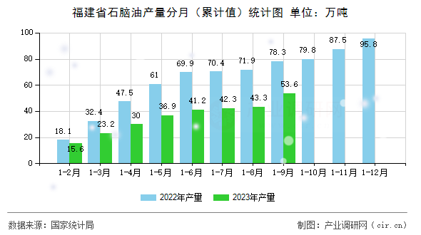 福建省石腦油產(chǎn)量分月(累計(jì)值)統(tǒng)計(jì)圖 福建省石腦油產(chǎn)量分月(累計(jì)值)統(tǒng)計(jì)圖